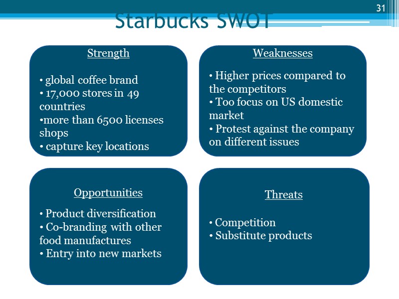 Starbucks SWOT 31  Strength   global coffee brand  17,000 stores in